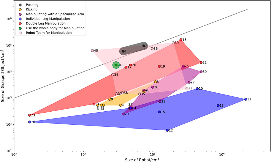 Legged Robots for Object Manipulation: A Review